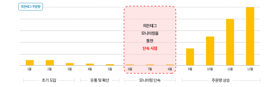 히든태그 주문량 그래프 / 히든태그 도입 후, 지속적 모니터링을 통해 단속시점이 지나면 주문량이 상승합니다.