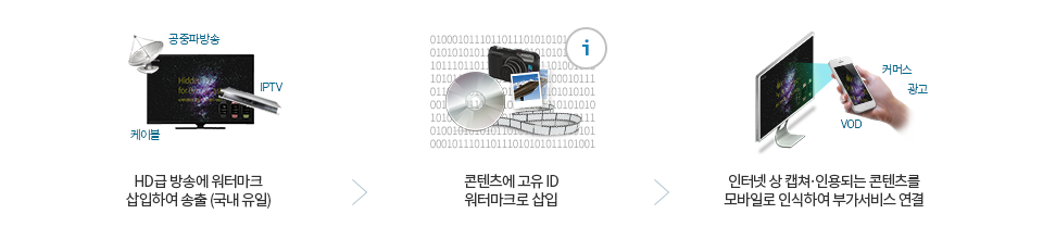 HD급 방송에 워터마크 삽입하여 송출(국내 유일) > 콘텐츠에 고유ID 워터마크로 삽입 > 인터넷에 캡쳐, 인용되는 콘텐츠를 모바일로 인식하여 커머스/광고/VOD 등 부가 서비스로 연결