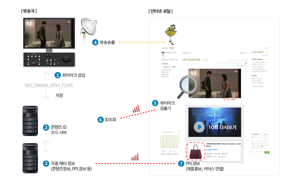 1.워터마크 삽입 / 2.콘텐츠 ID 코드 서버 / 3.각종 메타 정보(콘텐츠 정보, PPL 정보 등) / 4. 방송 송출 / 5.워터마크 검출기 / 6.ID조회 / 7.PPL정보(제품홍보, 커머스 연결)