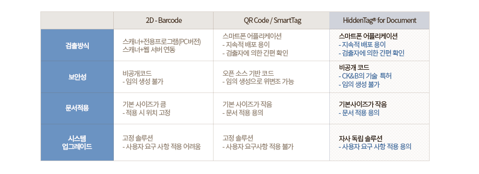 HiddenTag for Document와 기존 문서보안기술 비교 표