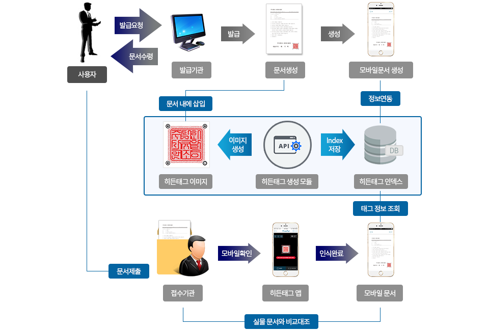 사용자:발급요청 > 발급기관:문서생성-모바일문서생성 > 문서 내 히든태그 삽입 > 사용자:문서수령 > 사용자:문서제출 > 접수기관:모바일확인-실물 문서와 비교대조
