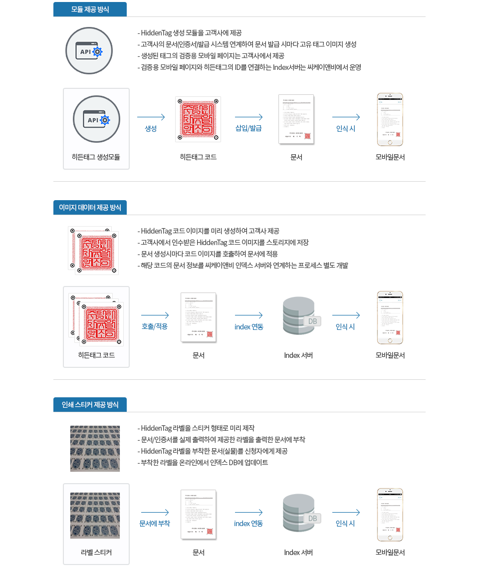 모듈 제공 방식 / 이미지 데이터 제공 방식 / 인쇄 스티커 제공 방식