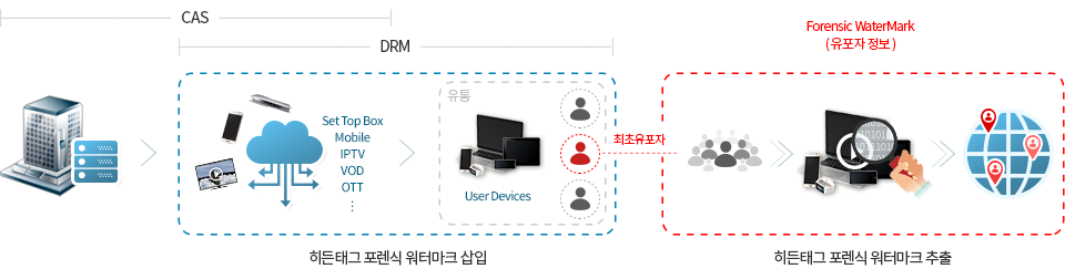 히든태그 포렌식 워터마크 삽입 > 유통 > 히든태그 포렌식 워터마크 추출 > 최초 유포자 정보 확인